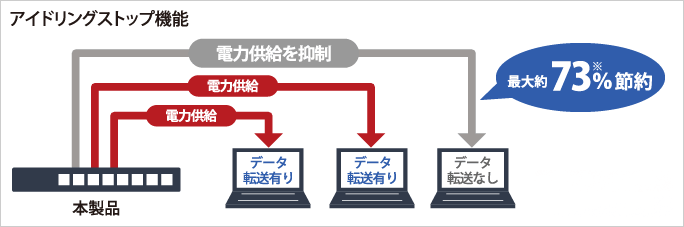 データ転送していないポートには電力供給しない「アイドリングストップ機能