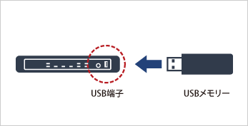 USB端子につないでUSBメモリーが簡易NASになる