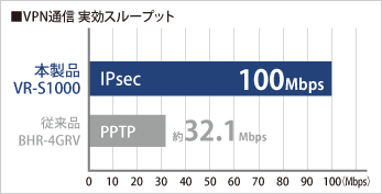 IPsec環境で100Mbpsの高速スループットを実現