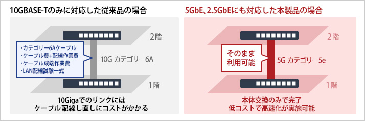 5GbE＆2.5GbEなら既設ケーブルのまま高速化