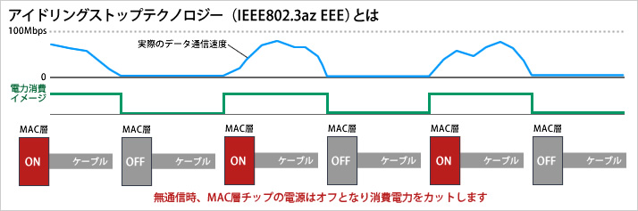 アイドリングストップテクノロジー（IEEE802.3az EEE）とは