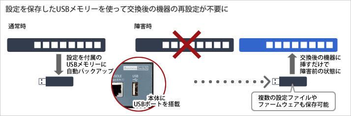 USBメモリー復旧機能