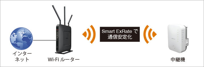 WXR-1750DHP : Wi-Fiルーター : AirStation | バッファロー