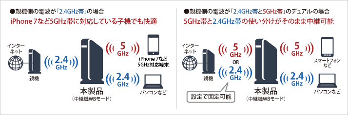 2.4GHz、5GHzからでも中継可能、さらに中継先にも2.4GHz、5GHzで配信可能