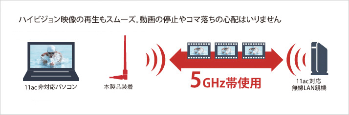 電波干渉に強い5GHz帯使用で、動画再生が快適
