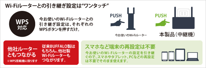 WPS対応で今お使いのWi-Fiルーターとの引継ぎ設定はWPSボタンを押すだけ。従来BUFFALO製はもちろん、他社製Wi-Fiルーターもつながります。スマホなど端末の再設定は不要。