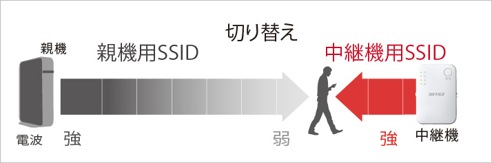 中継機用SSIDに対応