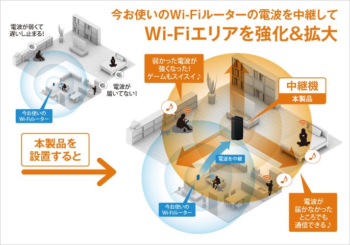 Buffalo WiFi中継機 WEX-G300【ほぼ未使用】