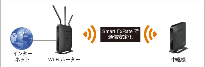 WEX-G300 : Wi-Fi中継機 : AirStation | バッファロー