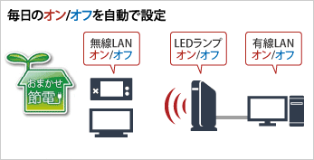 おまかせ節電で省エネ