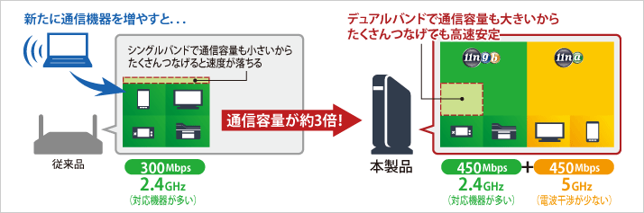 3つの通信経路で高速化を実現