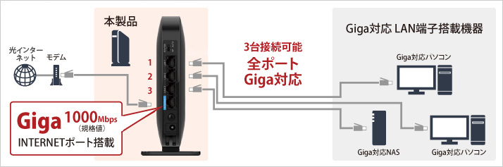 Giga1000Mbps（規格値）INTERNETポート搭載　4台接続可能　全ポートGiga対応