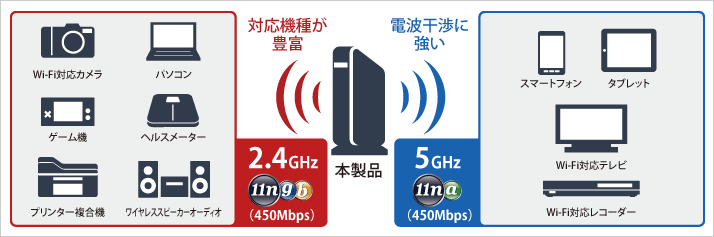 2.4GHz & 5GHzでたくさんの機器と同時につながる