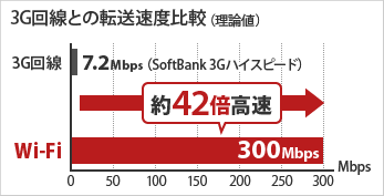 3G回線との転送速度比較（Wi-Fi300Mbps/3G回線7.2Mbps）