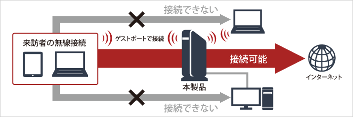 来訪者はゲストポートでのみ接続可能