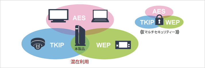 AES TKIP WEP マルチセキュリティー 混在利用