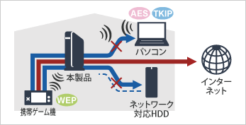 子機アクセス制限