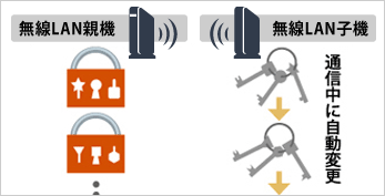 通信中に自動変更