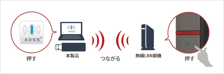 WI-U2-433DMS : Wi-Fiアダプター : AirStation | バッファロー