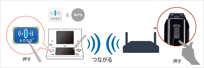 無線LANワンタッチ接続方式の“AOSS”に対応