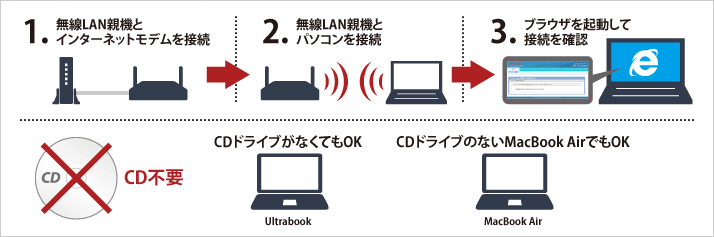 1.無線LAN親機とインターネットモデムを接続 2.無線LAN親機とパソコンをAOSSで接続 3.ブラウザーを起動して接続を確認