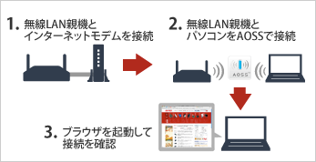 1.無線LAN親機とインターネットモデムを接続 2.無線LAN親機とパソコンをAOSSで接続 3.ブラウザーを起動して接続を確認