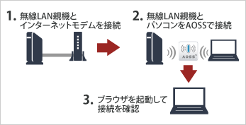 1.無線LAN親機とインターネットモデムを接続 2.無線LAN親機とパソコンをAOSSで接続 3.ブラウザーを起動して接続を確認