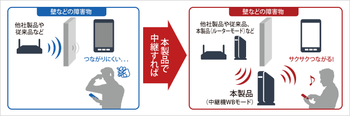 中継機能で通信距離の延長や死角エリアへの中継が可能