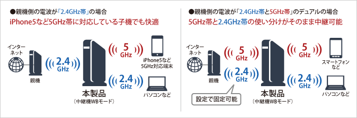 2.4GHz、5GHzからでも中継可能、さらに中継先にも2.4GHz、5GHzで配信可能