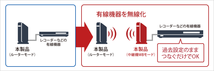 有線ポートに挿せば無線LAN子機としても使用可能、有線機器を無線化できる