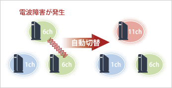 電波干渉を自動で回避