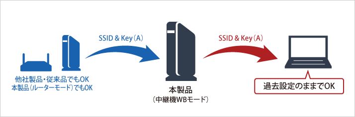 他社や従来の無線LAN親機からでも中継可能