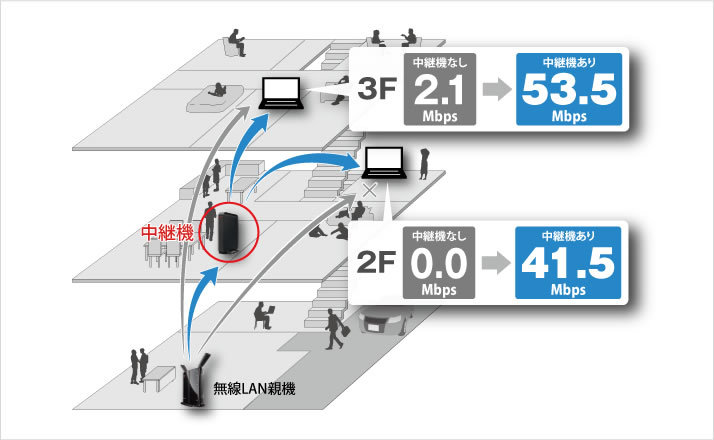 Wi-Fiの届かない部屋に届かせる「中継機」