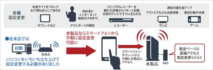 用途に合わせて各機器のネットワーク設定を変更できる