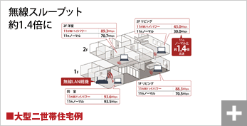 無線スループット約1.4倍に