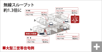 無線スループット約1.3倍に