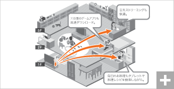 家中どこにいてもWi-Fiインターネットを楽しむことができます。