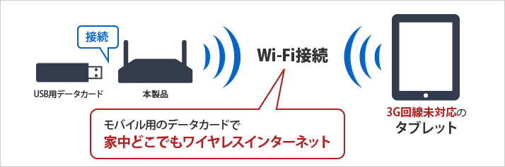 モバイル用のデータカードで家中どこでもワイヤレスインターネット