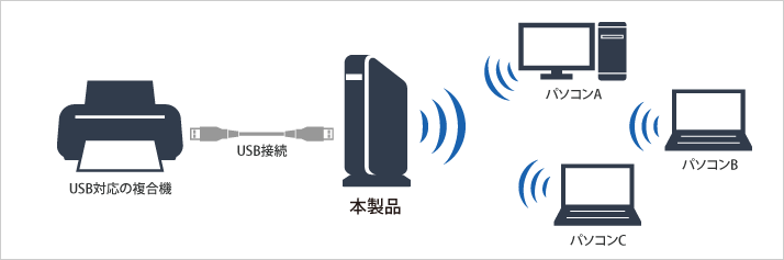 USB対応の複合機で複数のPCから複合機を利用可能