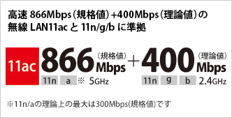 高速400Mbs(規格値)の無線LAN11n準拠