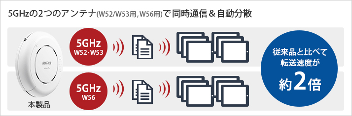 5GHzの2つのアンテナ（W52、W53用/W56用）で同時通信＆自動分散