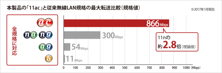 本製品の「11ac」と従来無線LAN規格の最大転送比較（規格値）
