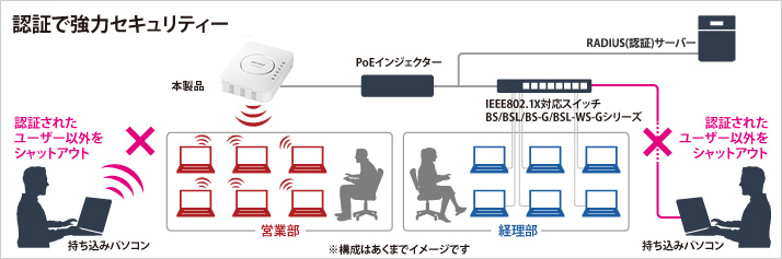 強力なセキュリティーでアクセス許可のあるユーザーを接続させる事が可能