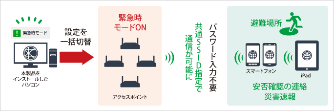 「緊急時モード」とは