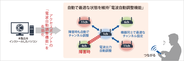 電波出力自動調整 障害時も自動でチャンネル調整 機器同士で最適なチャンネル設定 自動で最適な状態を維持
