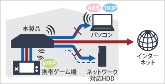 WEP接続子機からAES/TKIP接続子機へアクセス制限可能。