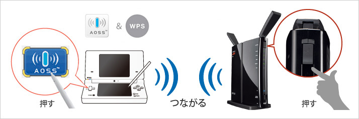 無線LANワンタッチ接続方式の“AOSS”に対応。