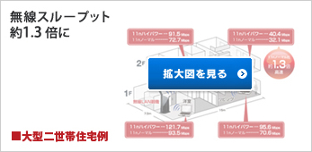 無線スループット約1.3倍に　■大型二世帯住宅例