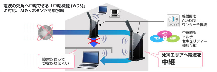 電波の死角へ中継できる「中継機能(WDS)」に対応、AOSSボタンで簡単接続