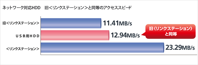 ネットワーク対応HDD　旧＜リンクステーション＞と同等のアクセススピード